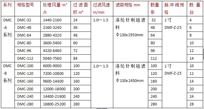 振動篩除塵器規(guī)格型號技術(shù)參數(shù)2