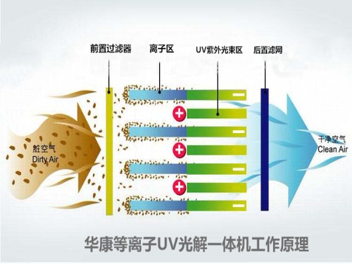 華康等離子UV光解一體機(jī)工作原理圖