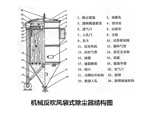 華康環(huán)保設計的機械反吹風除塵器結構圖