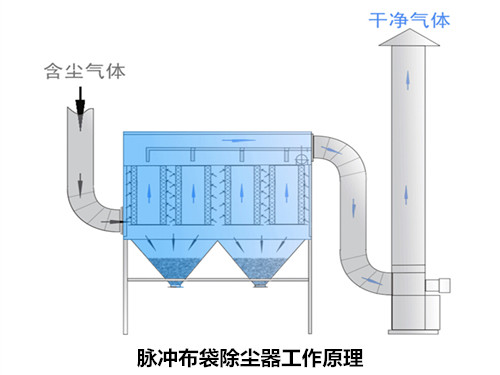 脈沖噴吹布袋除塵器工作原理